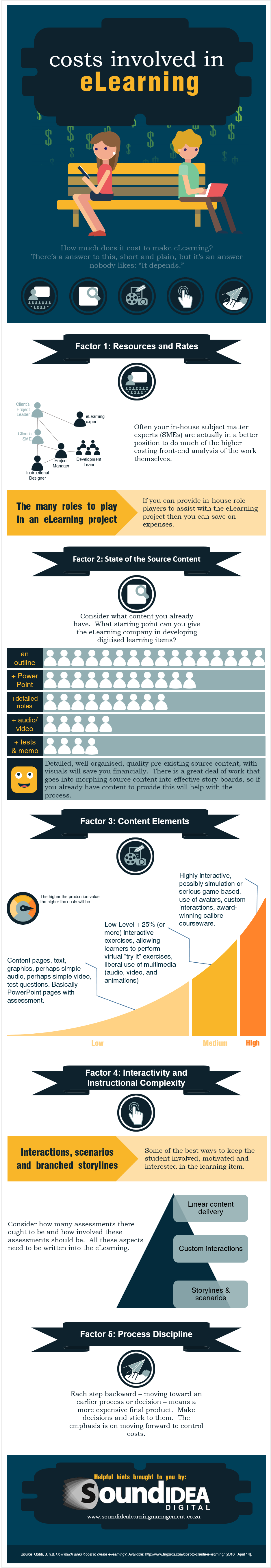 Infographic About Costs Involved in eLearning Projects